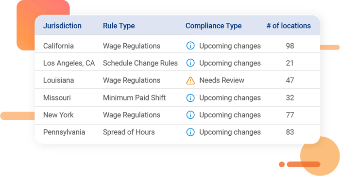 Labor Rule Compliance Report shows restaurants which stores are non-compliant and where upcoming changes to labor laws will impact stores 