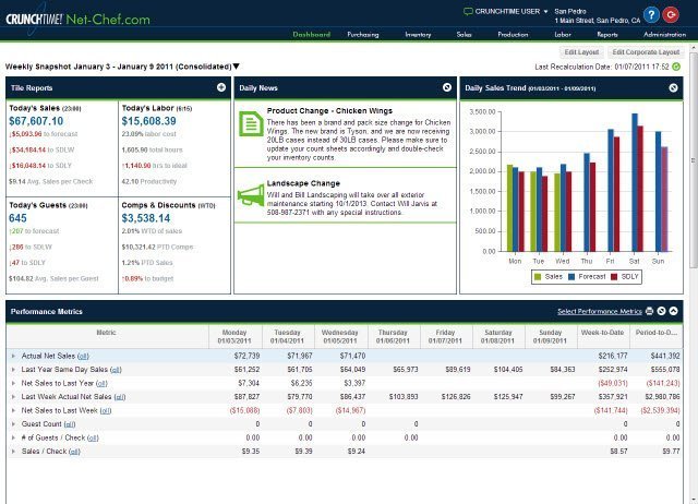 Six Features of Restaurant Operations Dashboards That… – CrunchTime!