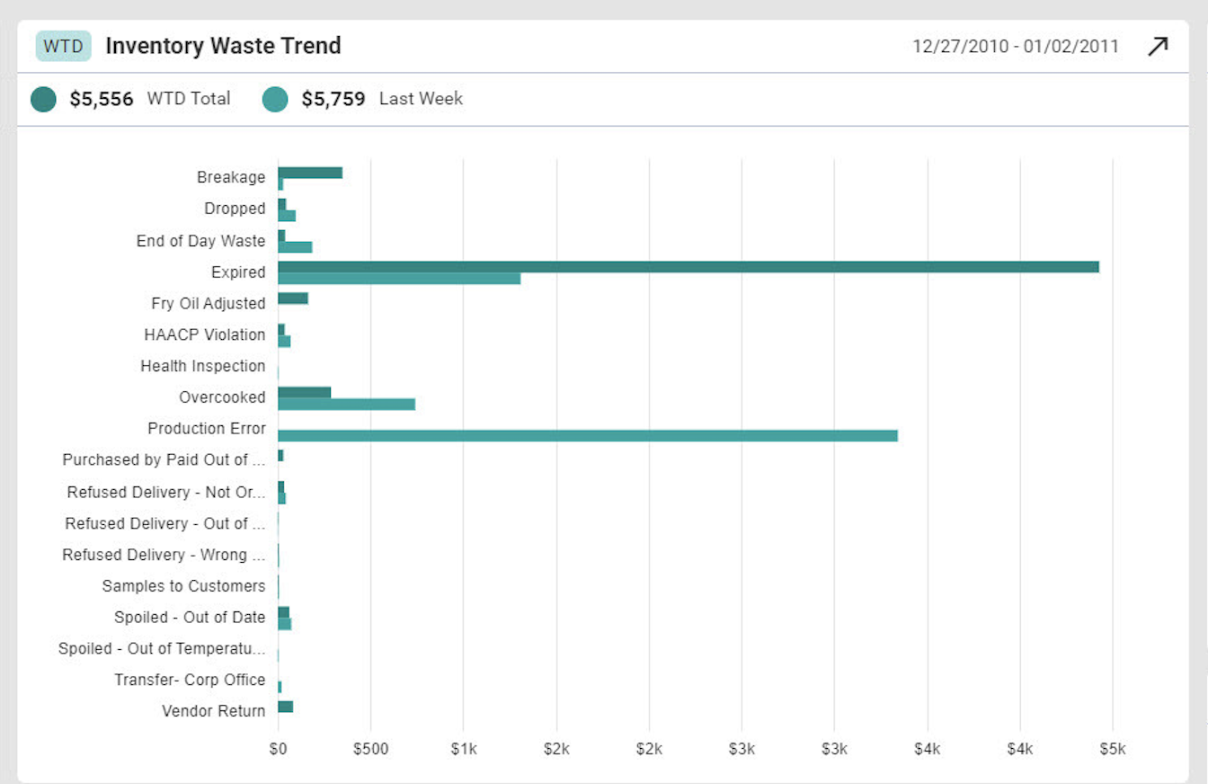 Restaurant management software with Inventory Waste report